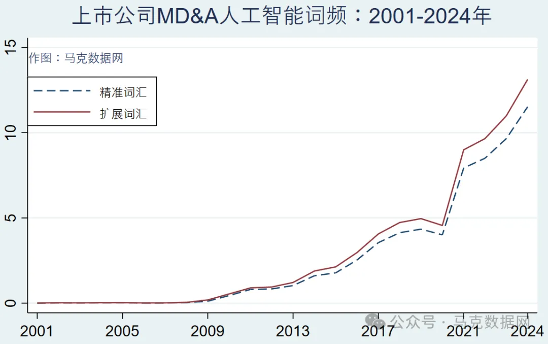 上市公司人工智能-MD&A报告73个词频、文本统计